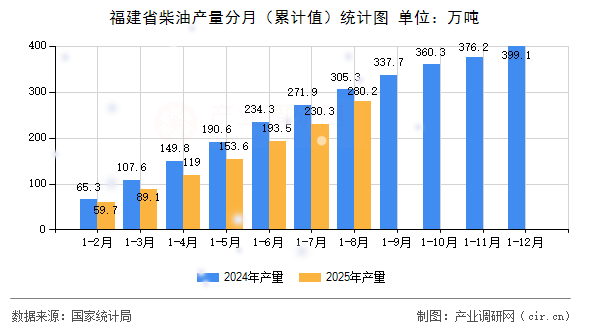 福建省柴油產(chǎn)量分月（累計(jì)值）統(tǒng)計(jì)圖