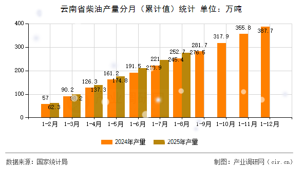 云南省柴油產(chǎn)量分月（累計值）統(tǒng)計