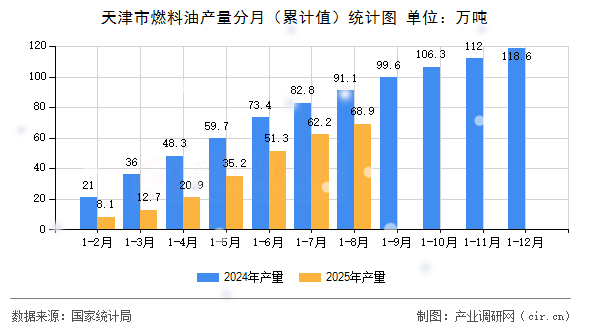 天津市燃料油產(chǎn)量分月（累計(jì)值）統(tǒng)計(jì)圖