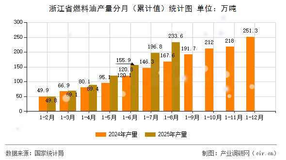 浙江省燃料油產(chǎn)量分月（累計值）統(tǒng)計圖