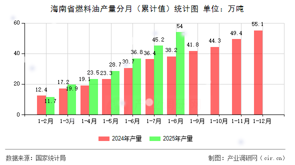 海南省燃料油產(chǎn)量分月(累計值)統(tǒng)計圖 海南省燃料油產(chǎn)量分月(累計值)統(tǒng)計圖