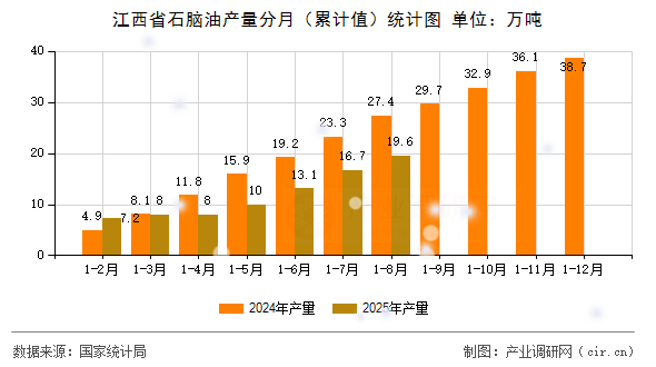 江西省石腦油產(chǎn)量分月(累計(jì)值)統(tǒng)計(jì)圖 江西省石腦油產(chǎn)量分月(累計(jì)值)統(tǒng)計(jì)圖