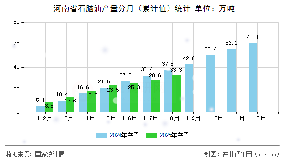 河南省石腦油產(chǎn)量分月（累計(jì)值）統(tǒng)計(jì)