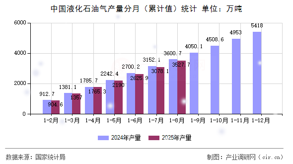 中國液化石油氣產(chǎn)量分月(累計(jì)值)統(tǒng)計(jì) 中國液化石油氣產(chǎn)量分月(累計(jì)值)統(tǒng)計(jì)