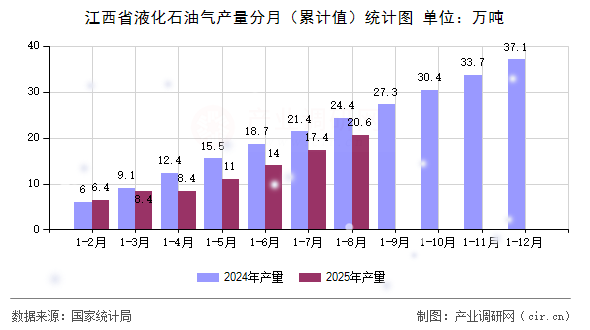 江西省液化石油氣產(chǎn)量分月(累計值)統(tǒng)計圖 江西省液化石油氣產(chǎn)量分月(累計值)統(tǒng)計圖