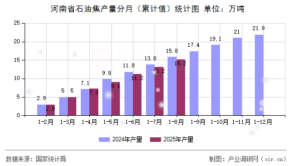 河南省石油焦產(chǎn)量分月（累計(jì)值）統(tǒng)計(jì)圖