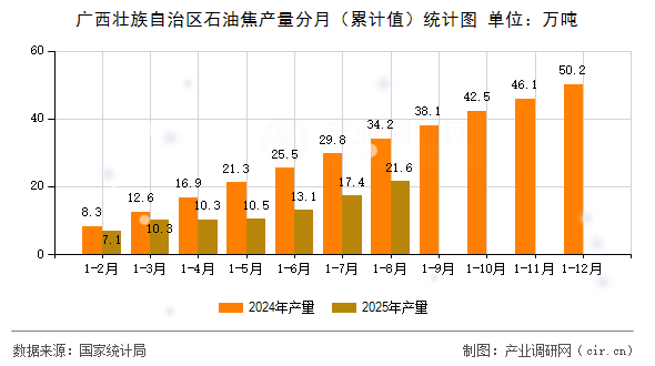 廣西壯族自治區(qū)石油焦產(chǎn)量分月(累計值)統(tǒng)計圖 廣西壯族自治區(qū)石油焦產(chǎn)量分月(累計值)統(tǒng)計圖