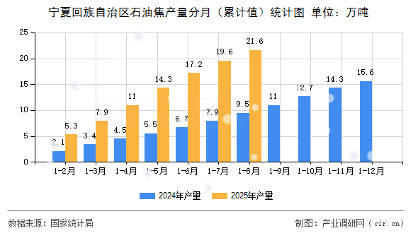 寧夏回族自治區(qū)石油焦產(chǎn)量分月（累計(jì)值）統(tǒng)計(jì)圖