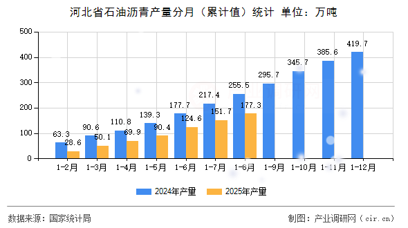 河北省石油瀝青產(chǎn)量分月（累計(jì)值）統(tǒng)計(jì)