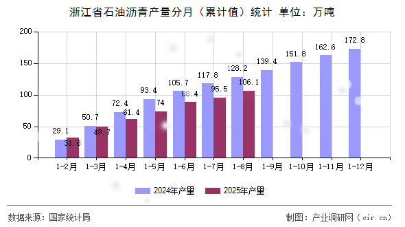浙江省石油瀝青產(chǎn)量分月（累計值）統(tǒng)計