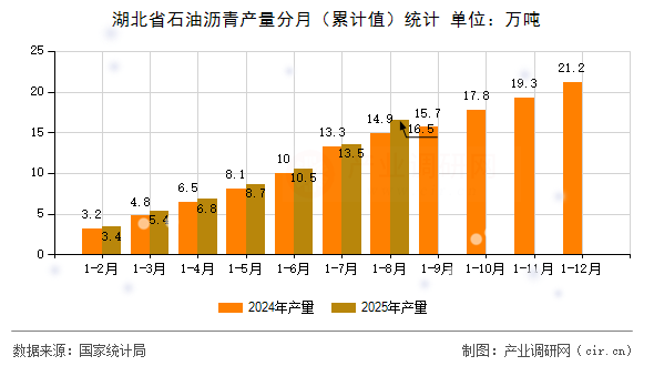 湖北省石油瀝青產(chǎn)量分月（累計(jì)值）統(tǒng)計(jì)