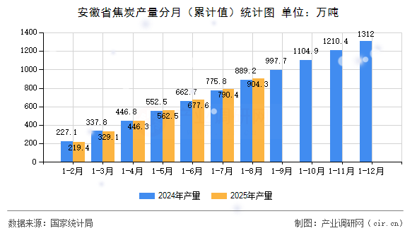 安徽省焦炭產(chǎn)量分月（累計值）統(tǒng)計圖