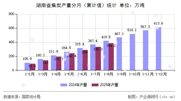 湖南省焦炭產(chǎn)量分月(累計值)統(tǒng)計 湖南省焦炭產(chǎn)量分月(累計值)統(tǒng)計