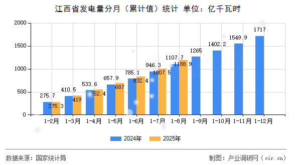江西省發(fā)電量分月（累計(jì)值）統(tǒng)計(jì)