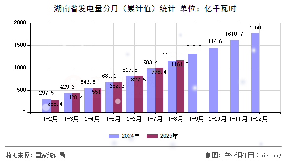 湖南省發(fā)電量分月（累計值）統(tǒng)計