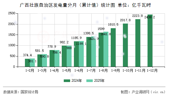 廣西壯族自治區(qū)發(fā)電量分月（累計(jì)值）統(tǒng)計(jì)圖