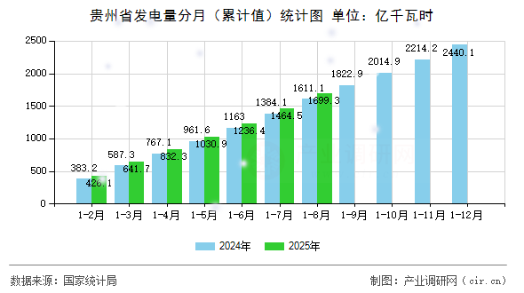 貴州省發(fā)電量分月（累計(jì)值）統(tǒng)計(jì)圖
