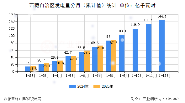 西藏自治區(qū)發(fā)電量分月(累計(jì)值)統(tǒng)計(jì) 西藏自治區(qū)發(fā)電量分月(累計(jì)值)統(tǒng)計(jì)