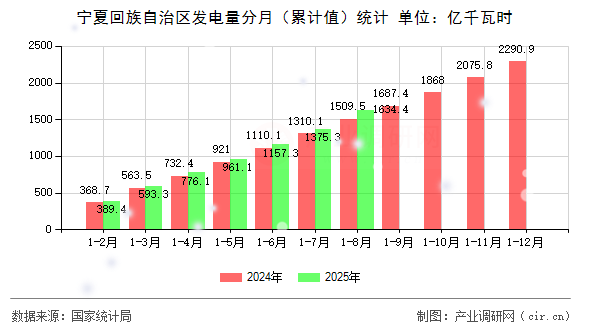 寧夏回族自治區(qū)發(fā)電量分月(累計值)統(tǒng)計 寧夏回族自治區(qū)發(fā)電量分月(累計值)統(tǒng)計