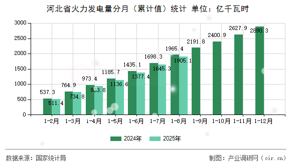 河北省火力發(fā)電量分月（累計(jì)值）統(tǒng)計(jì)