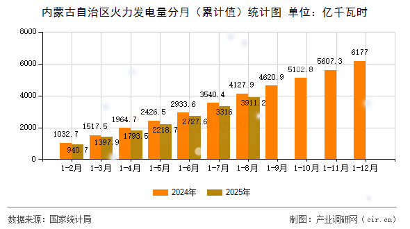 內(nèi)蒙古自治區(qū)火力發(fā)電量分月（累計值）統(tǒng)計圖