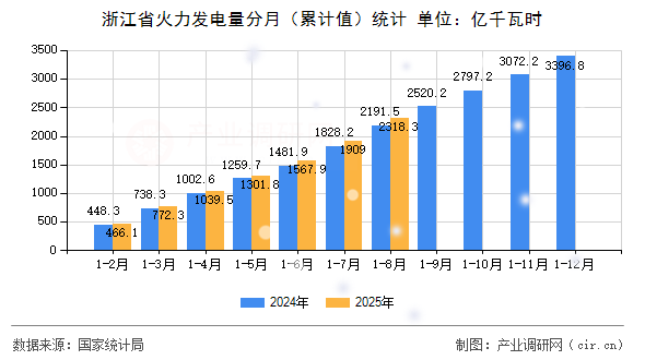 浙江省火力發(fā)電量分月（累計值）統(tǒng)計