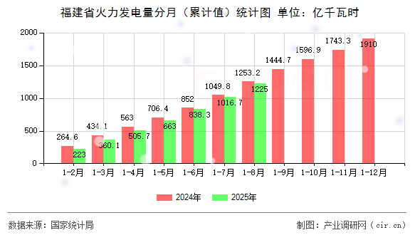 福建省火力發(fā)電量分月（累計值）統(tǒng)計圖