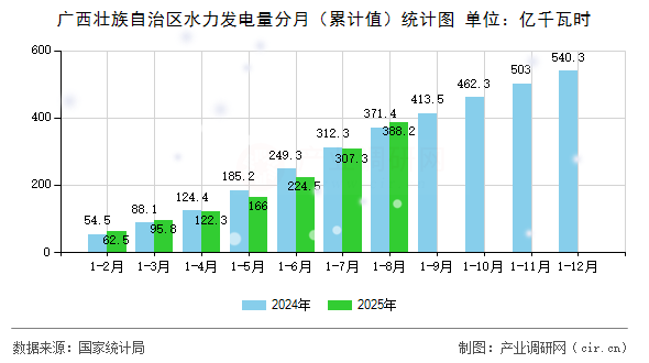 廣西壯族自治區(qū)水力發(fā)電量分月（累計值）統(tǒng)計圖