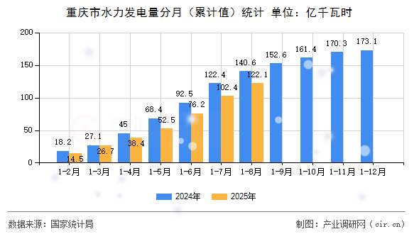 重慶市水力發(fā)電量分月（累計值）統(tǒng)計