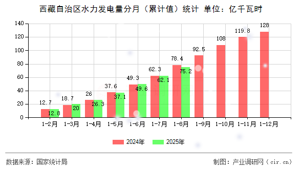 西藏自治區(qū)水力發(fā)電量分月（累計值）統(tǒng)計