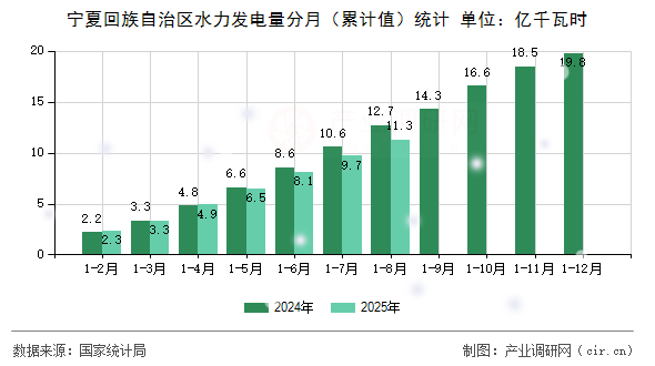 寧夏回族自治區(qū)水力發(fā)電量分月（累計值）統(tǒng)計