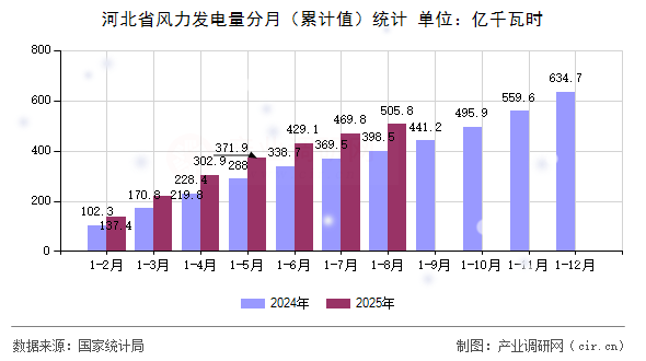 河北省風(fēng)力發(fā)電量分月（累計值）統(tǒng)計