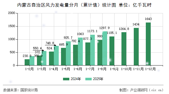 內(nèi)蒙古自治區(qū)風(fēng)力發(fā)電量分月（累計(jì)值）統(tǒng)計(jì)圖