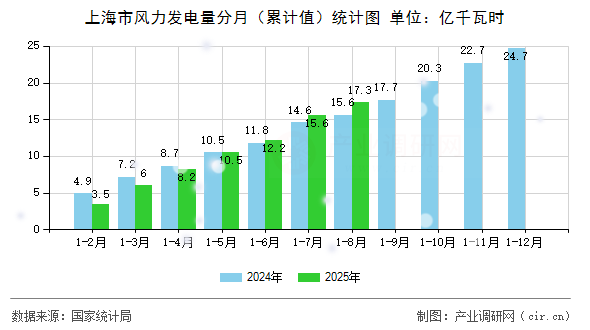 上海市風力發(fā)電量分月（累計值）統(tǒng)計圖