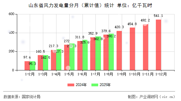 山東省風(fēng)力發(fā)電量分月（累計(jì)值）統(tǒng)計(jì)