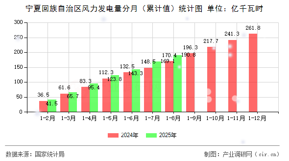 寧夏回族自治區(qū)風力發(fā)電量分月（累計值）統(tǒng)計圖