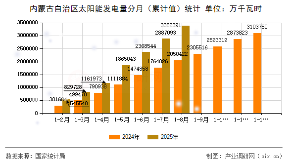 內(nèi)蒙古自治區(qū)太陽能發(fā)電量分月(累計值)統(tǒng)計 內(nèi)蒙古自治區(qū)太陽能發(fā)電量分月(累計值)統(tǒng)計