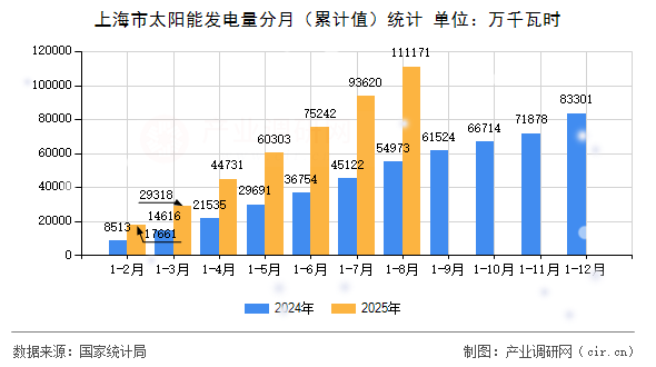 上海市太陽能發(fā)電量分月（累計值）統(tǒng)計