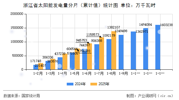 浙江省太陽能發(fā)電量分月（累計值）統(tǒng)計圖