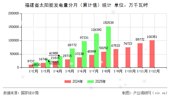 福建省太陽能發(fā)電量分月（累計值）統(tǒng)計