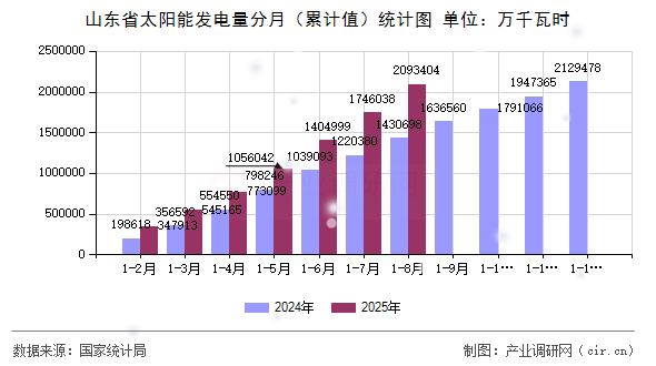 山東省太陽能發(fā)電量分月(累計值)統(tǒng)計圖 山東省太陽能發(fā)電量分月(累計值)統(tǒng)計圖