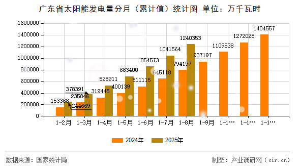 廣東省太陽(yáng)能發(fā)電量分月（累計(jì)值）統(tǒng)計(jì)圖