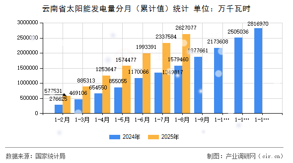 云南省太陽能發(fā)電量分月（累計值）統(tǒng)計