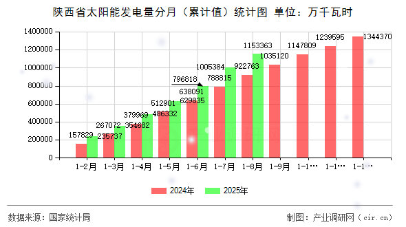 陜西省太陽能發(fā)電量分月（累計值）統(tǒng)計圖