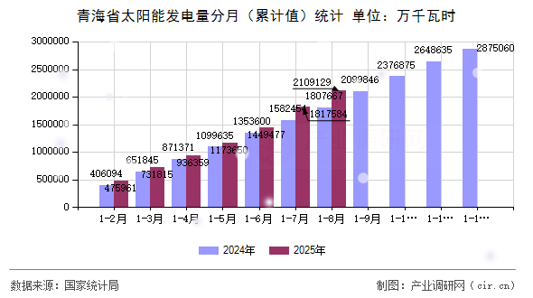 青海省太陽能發(fā)電量分月（累計值）統(tǒng)計
