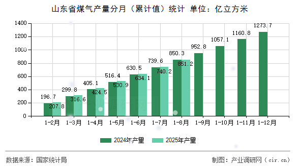 山東省煤氣產量分月（累計值）統(tǒng)計
