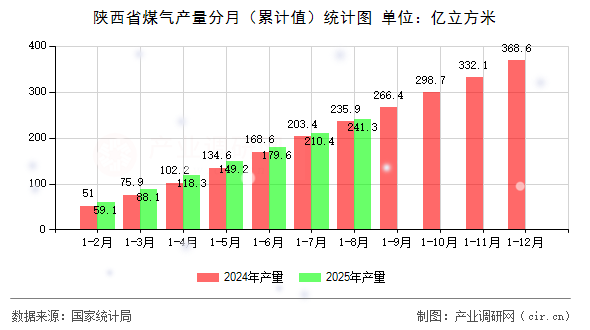 陜西省煤氣產(chǎn)量分月（累計(jì)值）統(tǒng)計(jì)圖
