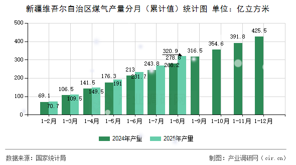 新疆維吾爾自治區(qū)煤氣產(chǎn)量分月（累計(jì)值）統(tǒng)計(jì)圖
