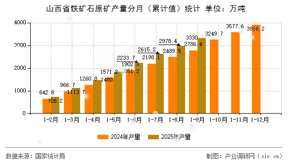山西省鐵礦石原礦產(chǎn)量分月（累計值）統(tǒng)計