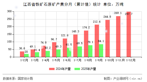 江西省鐵礦石原礦產(chǎn)量分月（累計值）統(tǒng)計